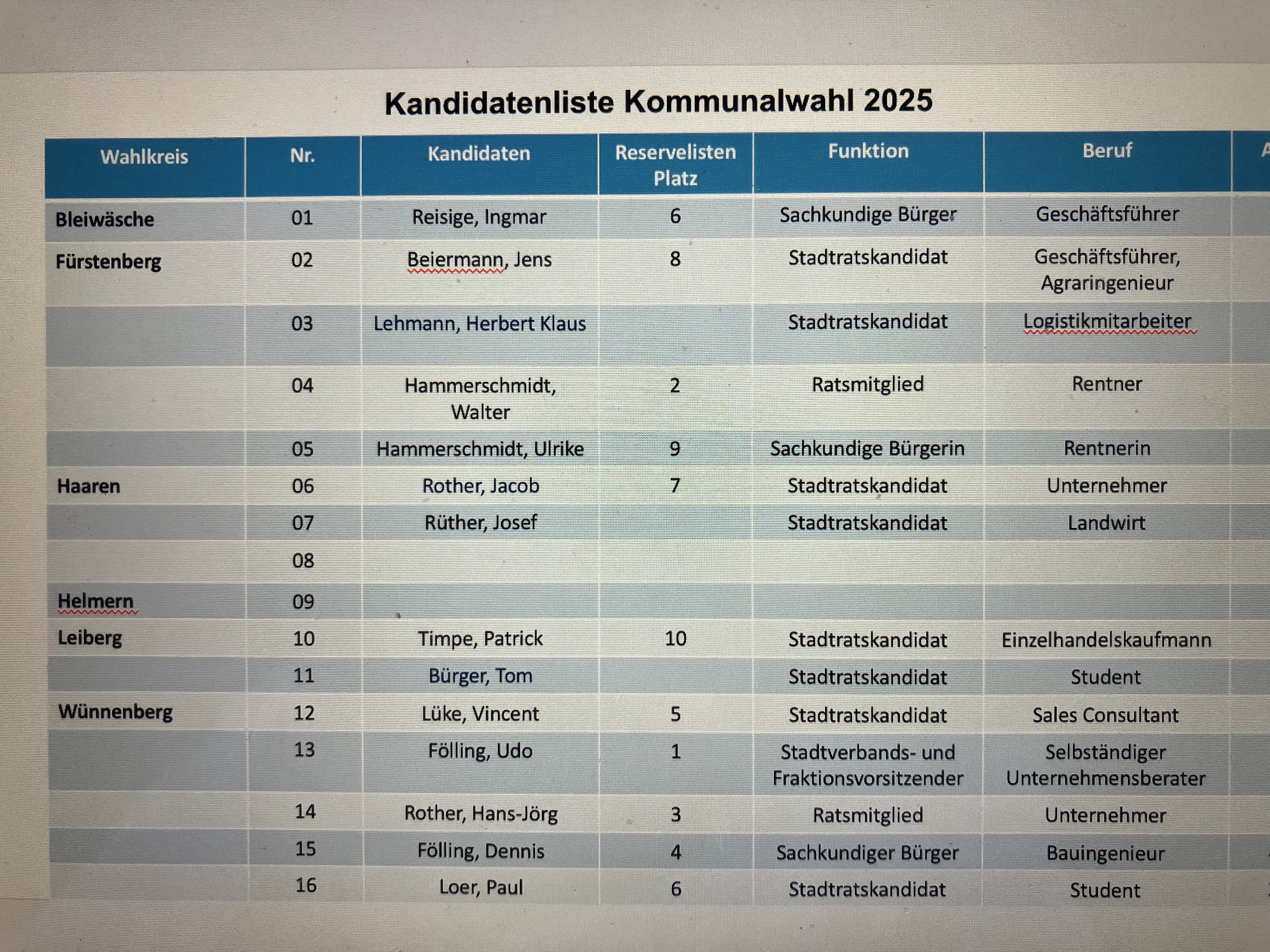 Kandidaten zur Kommunalwahl NRW 2025