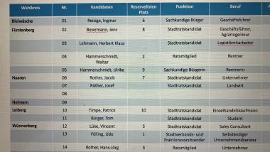 Kandidaten zur Kommunalwahl NRW 2025